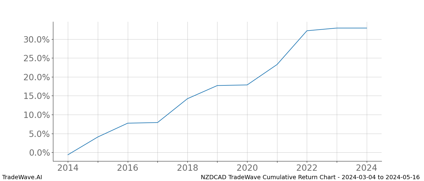 Cumulative chart NZDCAD for date range: 2024-03-04 to 2024-05-16 - this chart shows the cumulative return of the TradeWave opportunity date range for NZDCAD when bought on 2024-03-04 and sold on 2024-05-16 - this percent chart shows the capital growth for the date range over the past 10 years 