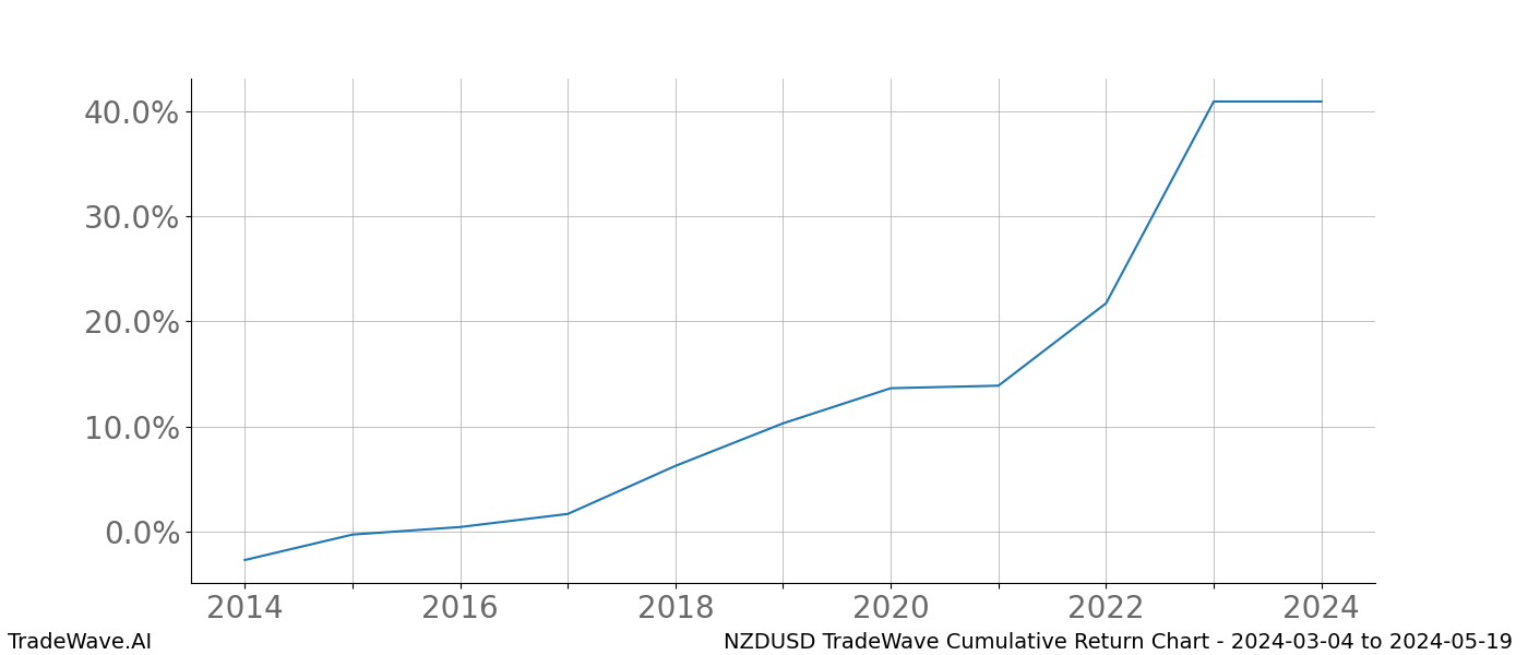 Cumulative chart NZDUSD for date range: 2024-03-04 to 2024-05-19 - this chart shows the cumulative return of the TradeWave opportunity date range for NZDUSD when bought on 2024-03-04 and sold on 2024-05-19 - this percent chart shows the capital growth for the date range over the past 10 years 