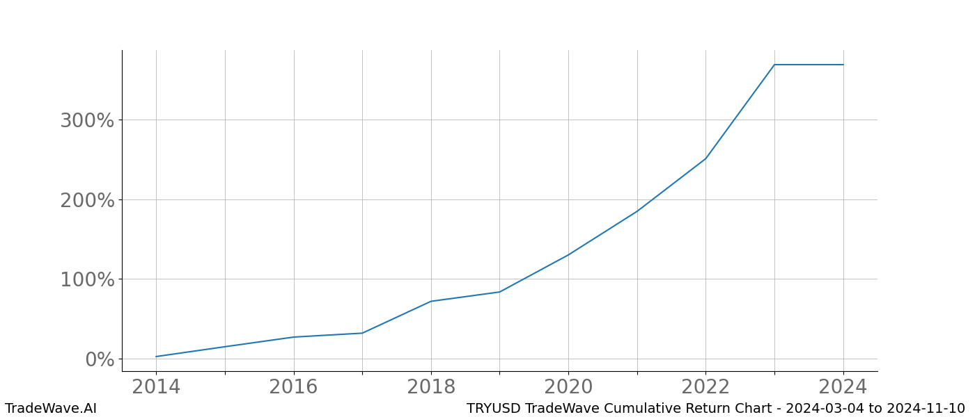 Cumulative chart TRYUSD for date range: 2024-03-04 to 2024-11-10 - this chart shows the cumulative return of the TradeWave opportunity date range for TRYUSD when bought on 2024-03-04 and sold on 2024-11-10 - this percent chart shows the capital growth for the date range over the past 10 years 