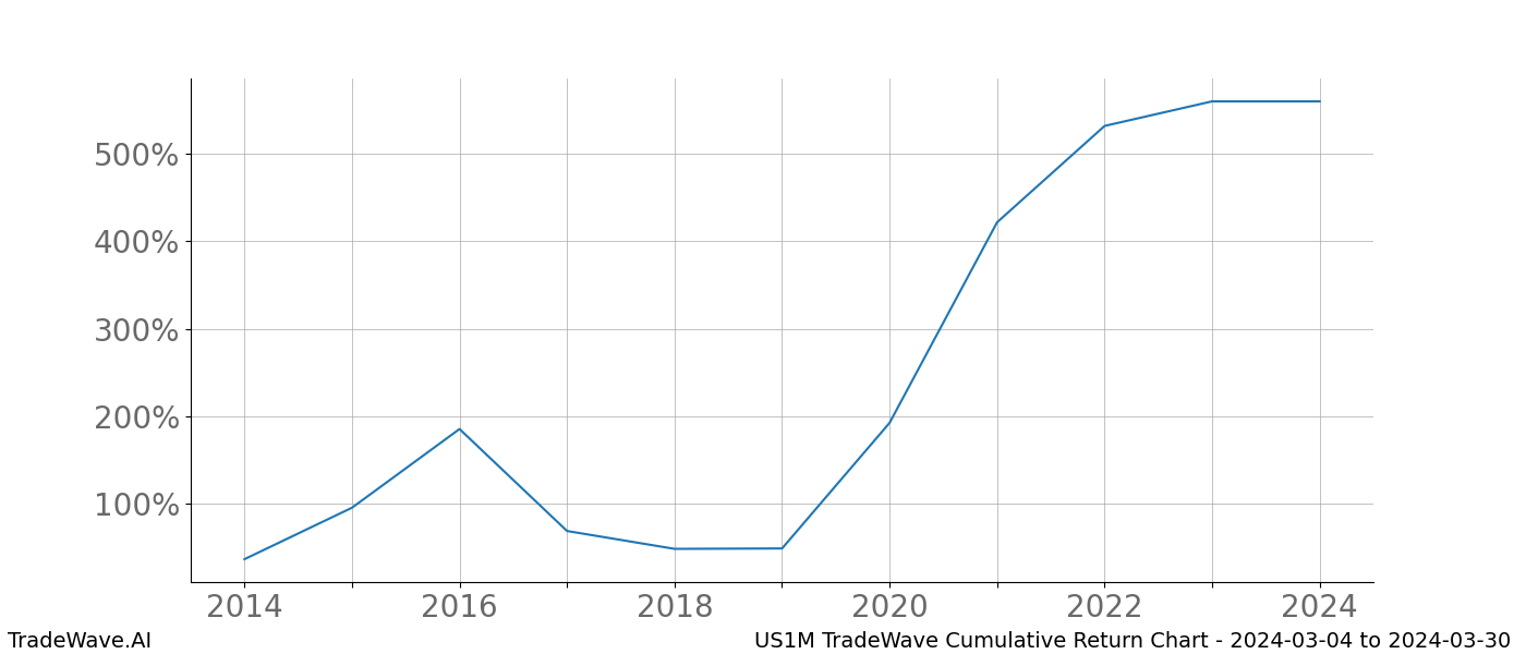 Cumulative chart US1M for date range: 2024-03-04 to 2024-03-30 - this chart shows the cumulative return of the TradeWave opportunity date range for US1M when bought on 2024-03-04 and sold on 2024-03-30 - this percent chart shows the capital growth for the date range over the past 10 years 