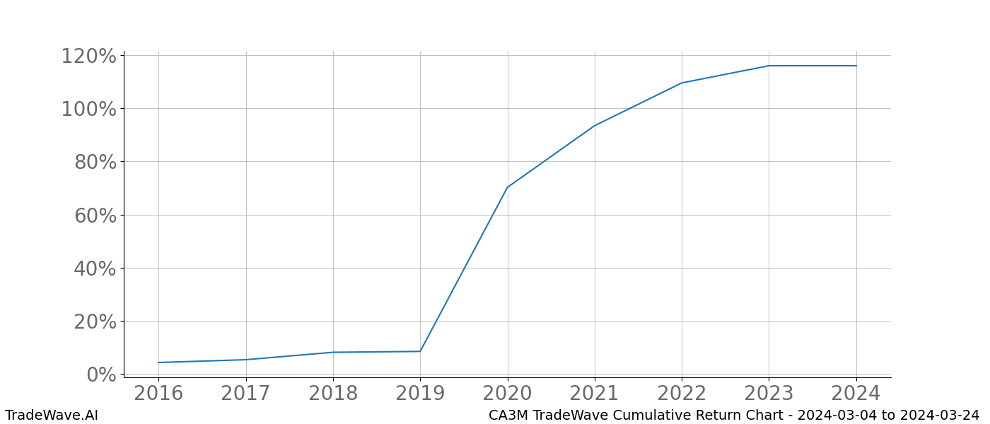 Cumulative chart CA3M for date range: 2024-03-04 to 2024-03-24 - this chart shows the cumulative return of the TradeWave opportunity date range for CA3M when bought on 2024-03-04 and sold on 2024-03-24 - this percent chart shows the capital growth for the date range over the past 8 years 