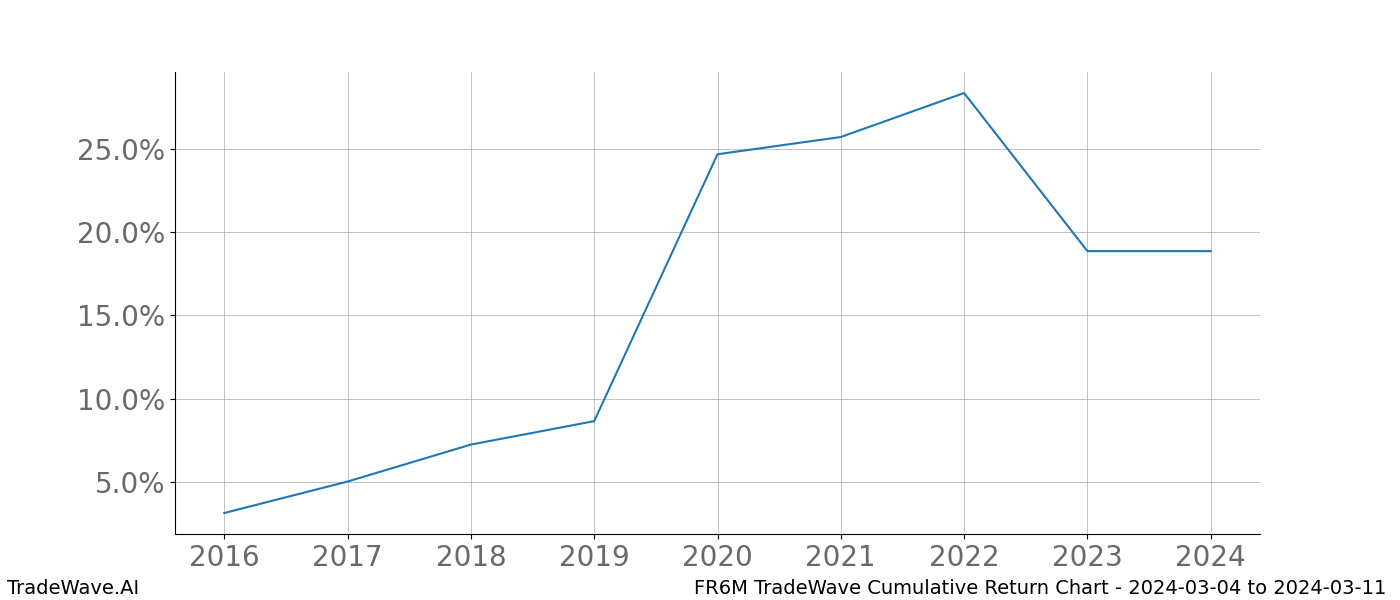 Cumulative chart FR6M for date range: 2024-03-04 to 2024-03-11 - this chart shows the cumulative return of the TradeWave opportunity date range for FR6M when bought on 2024-03-04 and sold on 2024-03-11 - this percent chart shows the capital growth for the date range over the past 8 years 