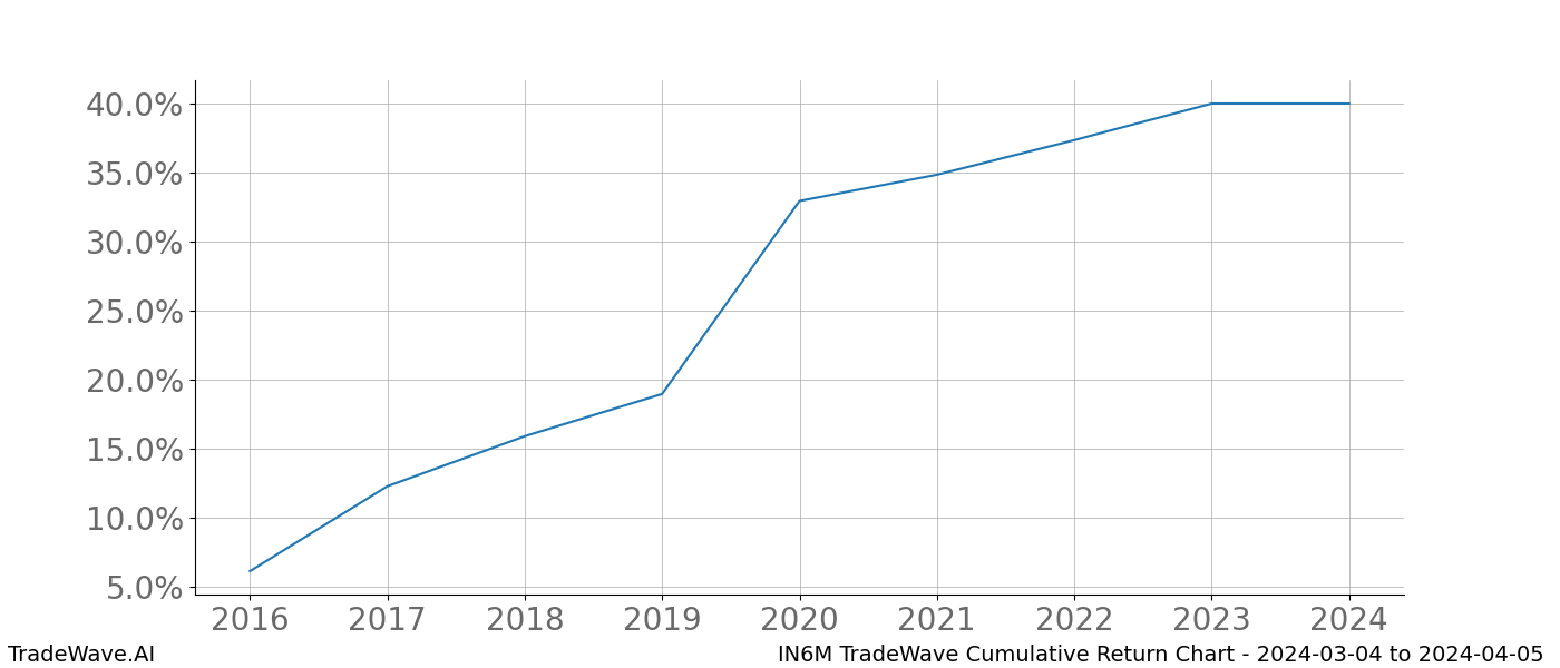 Cumulative chart IN6M for date range: 2024-03-04 to 2024-04-05 - this chart shows the cumulative return of the TradeWave opportunity date range for IN6M when bought on 2024-03-04 and sold on 2024-04-05 - this percent chart shows the capital growth for the date range over the past 8 years 