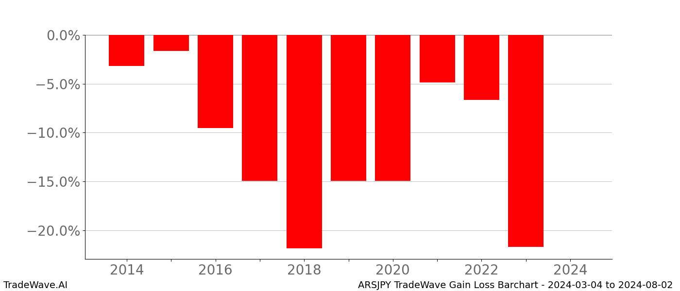 Gain/Loss barchart ARSJPY for date range: 2024-03-04 to 2024-08-02 - this chart shows the gain/loss of the TradeWave opportunity for ARSJPY buying on 2024-03-04 and selling it on 2024-08-02 - this barchart is showing 10 years of history