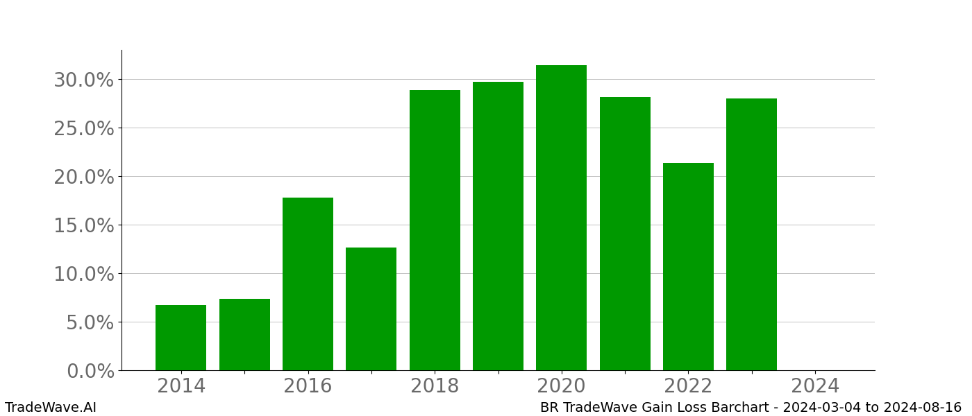 Gain/Loss barchart BR for date range: 2024-03-04 to 2024-08-16 - this chart shows the gain/loss of the TradeWave opportunity for BR buying on 2024-03-04 and selling it on 2024-08-16 - this barchart is showing 10 years of history