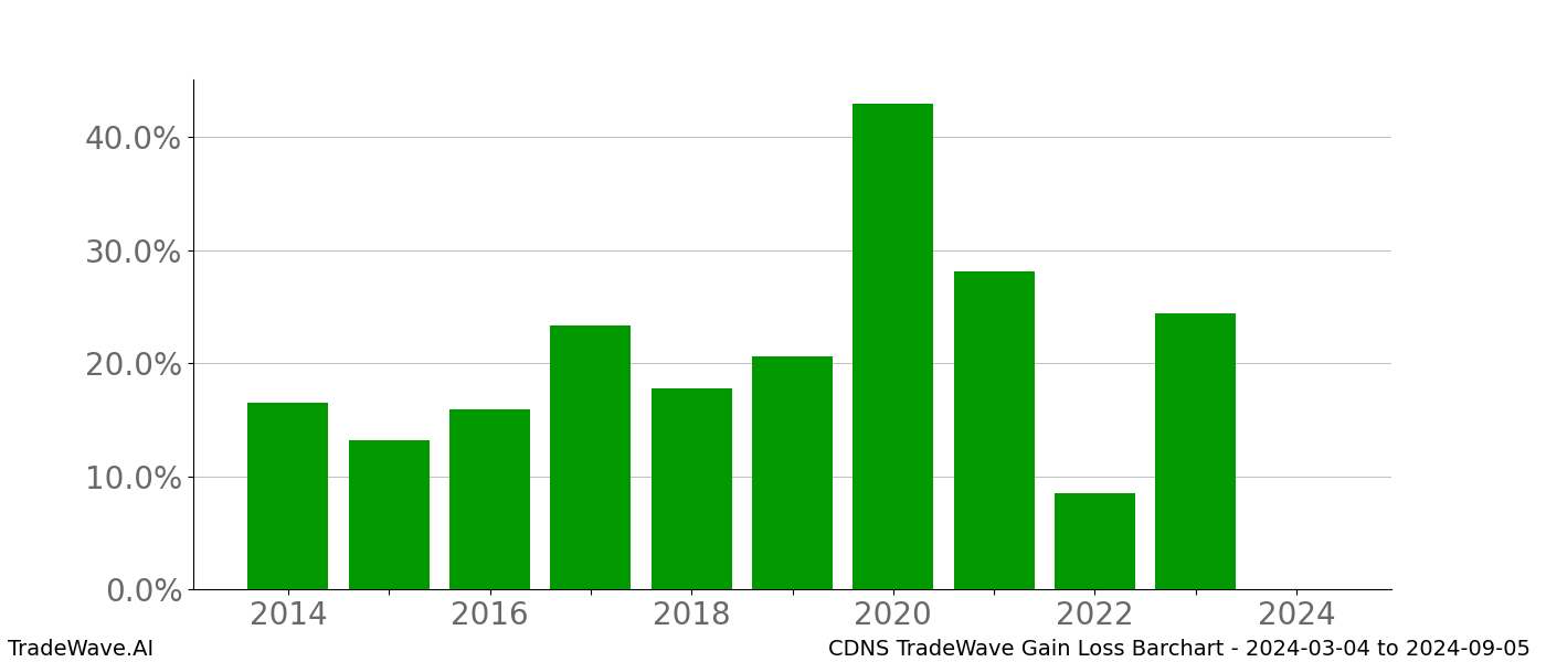 Gain/Loss barchart CDNS for date range: 2024-03-04 to 2024-09-05 - this chart shows the gain/loss of the TradeWave opportunity for CDNS buying on 2024-03-04 and selling it on 2024-09-05 - this barchart is showing 10 years of history