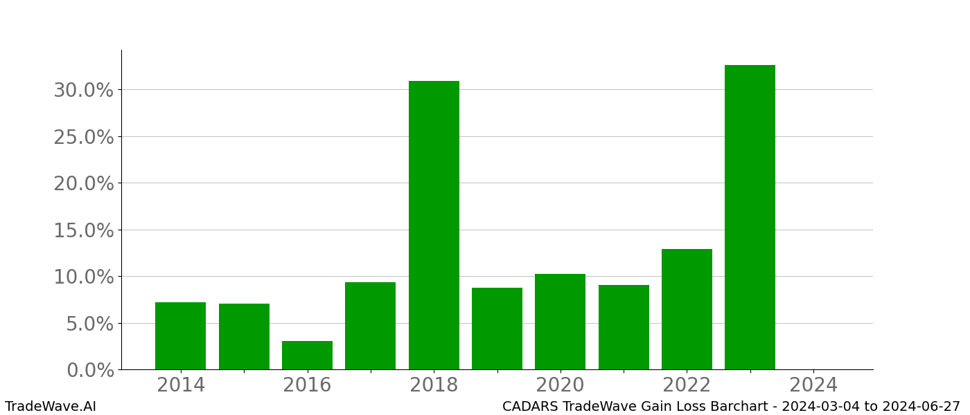 Gain/Loss barchart CADARS for date range: 2024-03-04 to 2024-06-27 - this chart shows the gain/loss of the TradeWave opportunity for CADARS buying on 2024-03-04 and selling it on 2024-06-27 - this barchart is showing 10 years of history