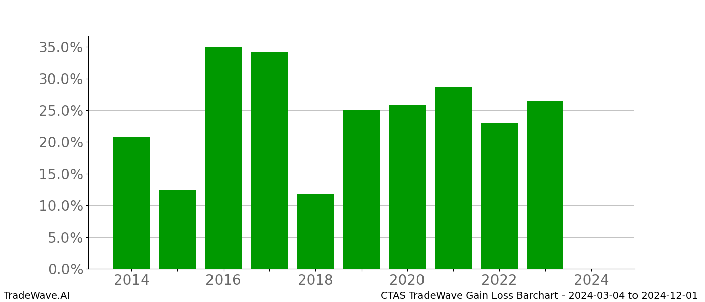 Gain/Loss barchart CTAS for date range: 2024-03-04 to 2024-12-01 - this chart shows the gain/loss of the TradeWave opportunity for CTAS buying on 2024-03-04 and selling it on 2024-12-01 - this barchart is showing 10 years of history