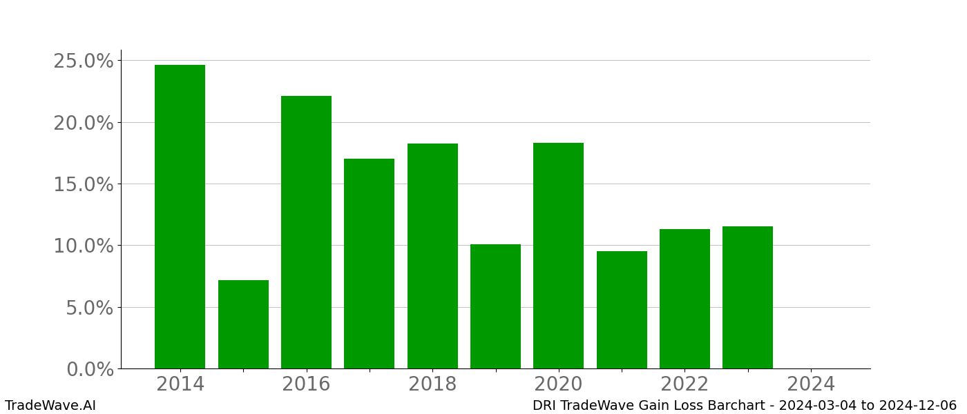 Gain/Loss barchart DRI for date range: 2024-03-04 to 2024-12-06 - this chart shows the gain/loss of the TradeWave opportunity for DRI buying on 2024-03-04 and selling it on 2024-12-06 - this barchart is showing 10 years of history