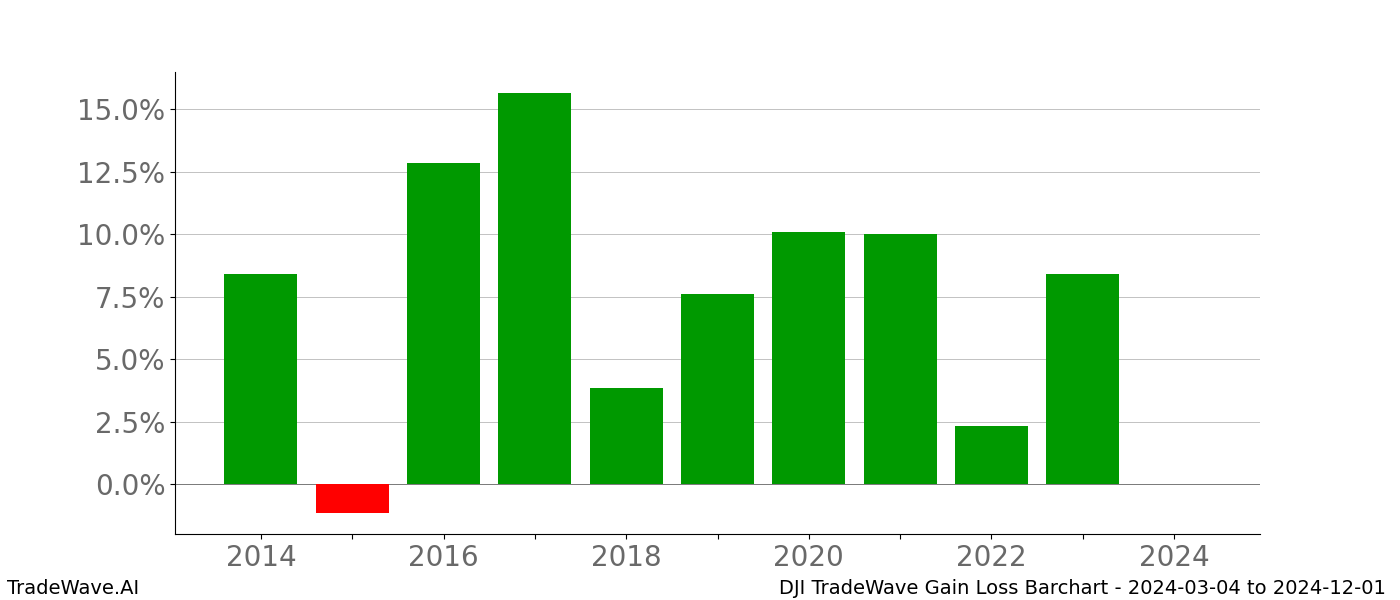 Gain/Loss barchart DJI for date range: 2024-03-04 to 2024-12-01 - this chart shows the gain/loss of the TradeWave opportunity for DJI buying on 2024-03-04 and selling it on 2024-12-01 - this barchart is showing 10 years of history