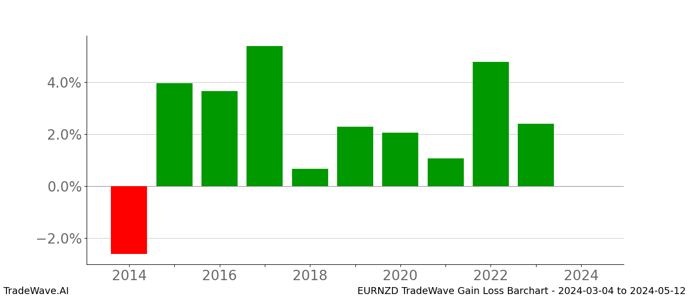 Gain/Loss barchart EURNZD for date range: 2024-03-04 to 2024-05-12 - this chart shows the gain/loss of the TradeWave opportunity for EURNZD buying on 2024-03-04 and selling it on 2024-05-12 - this barchart is showing 10 years of history