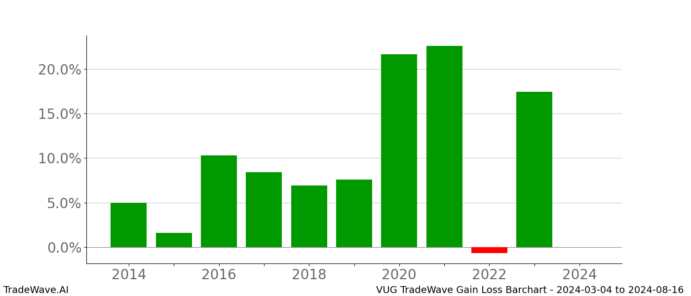 Gain/Loss barchart VUG for date range: 2024-03-04 to 2024-08-16 - this chart shows the gain/loss of the TradeWave opportunity for VUG buying on 2024-03-04 and selling it on 2024-08-16 - this barchart is showing 10 years of history