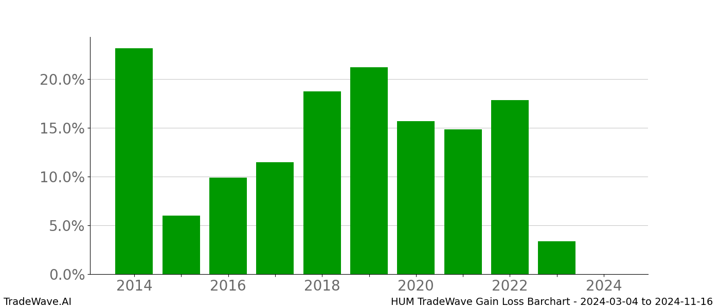 Gain/Loss barchart HUM for date range: 2024-03-04 to 2024-11-16 - this chart shows the gain/loss of the TradeWave opportunity for HUM buying on 2024-03-04 and selling it on 2024-11-16 - this barchart is showing 10 years of history