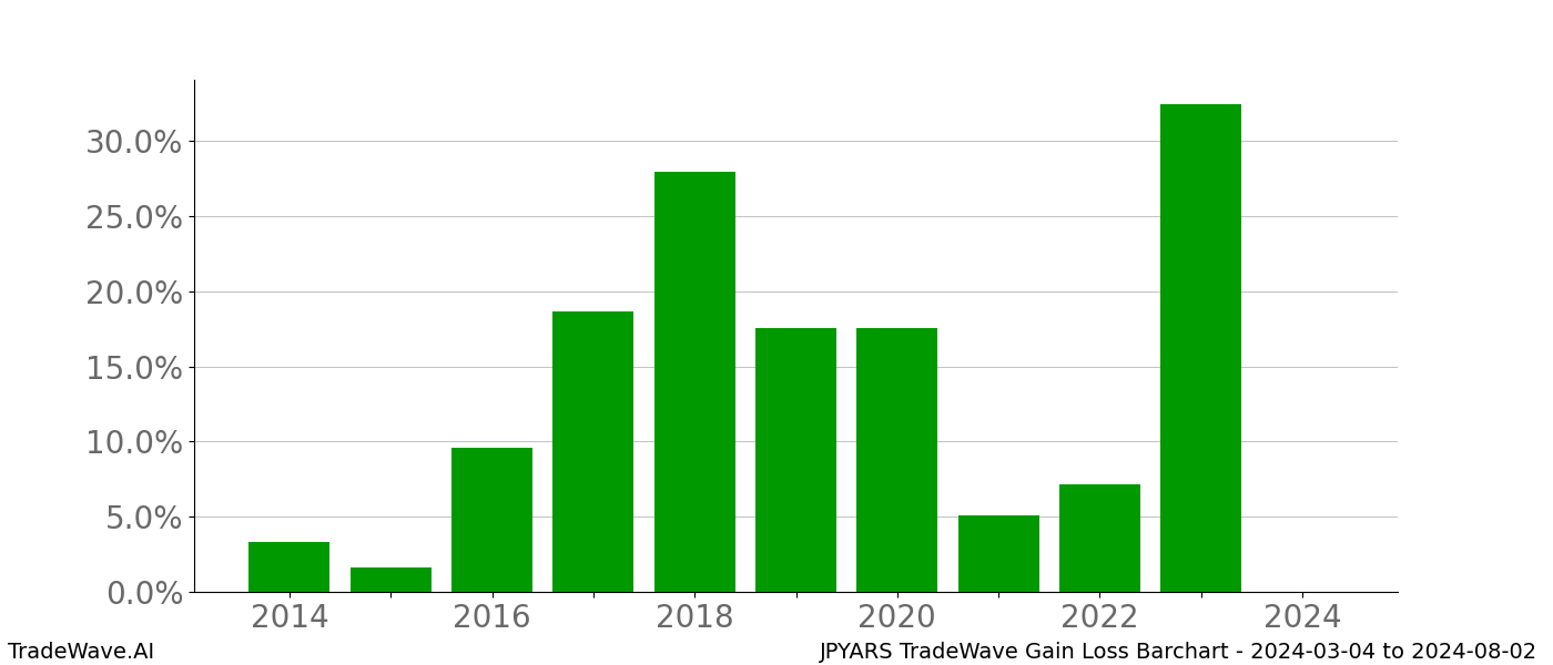 Gain/Loss barchart JPYARS for date range: 2024-03-04 to 2024-08-02 - this chart shows the gain/loss of the TradeWave opportunity for JPYARS buying on 2024-03-04 and selling it on 2024-08-02 - this barchart is showing 10 years of history