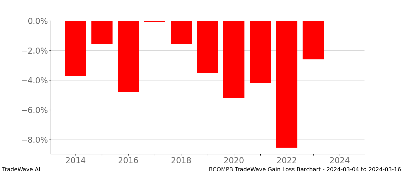 Gain/Loss barchart BCOMPB for date range: 2024-03-04 to 2024-03-16 - this chart shows the gain/loss of the TradeWave opportunity for BCOMPB buying on 2024-03-04 and selling it on 2024-03-16 - this barchart is showing 10 years of history