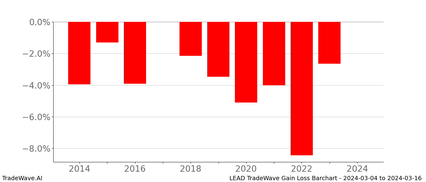 Gain/Loss barchart LEAD for date range: 2024-03-04 to 2024-03-16 - this chart shows the gain/loss of the TradeWave opportunity for LEAD buying on 2024-03-04 and selling it on 2024-03-16 - this barchart is showing 10 years of history