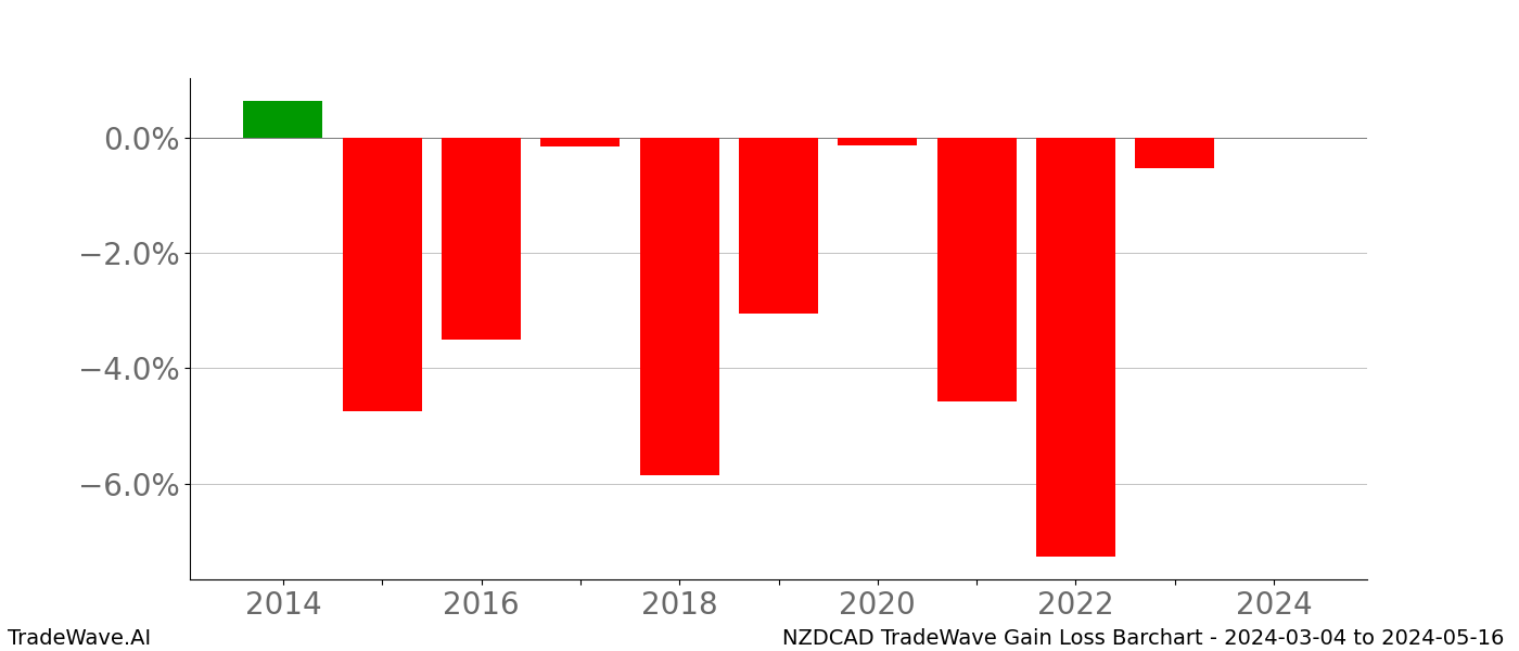 Gain/Loss barchart NZDCAD for date range: 2024-03-04 to 2024-05-16 - this chart shows the gain/loss of the TradeWave opportunity for NZDCAD buying on 2024-03-04 and selling it on 2024-05-16 - this barchart is showing 10 years of history