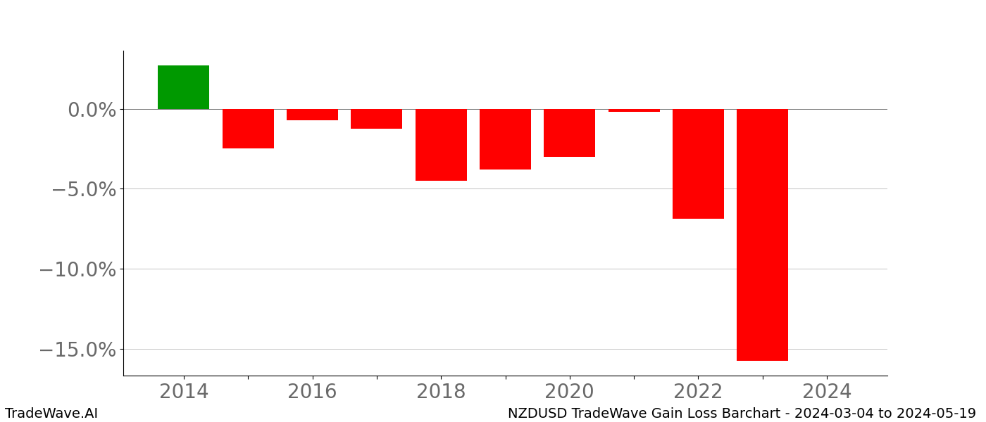 Gain/Loss barchart NZDUSD for date range: 2024-03-04 to 2024-05-19 - this chart shows the gain/loss of the TradeWave opportunity for NZDUSD buying on 2024-03-04 and selling it on 2024-05-19 - this barchart is showing 10 years of history