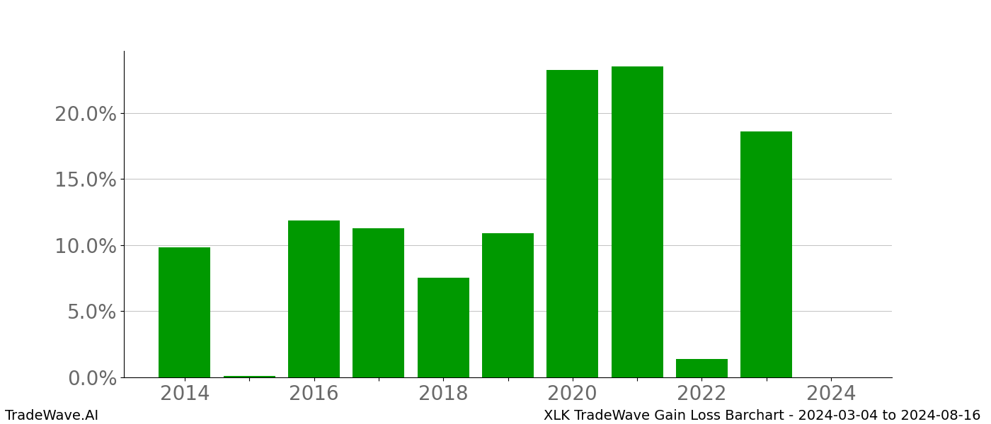 Gain/Loss barchart XLK for date range: 2024-03-04 to 2024-08-16 - this chart shows the gain/loss of the TradeWave opportunity for XLK buying on 2024-03-04 and selling it on 2024-08-16 - this barchart is showing 10 years of history