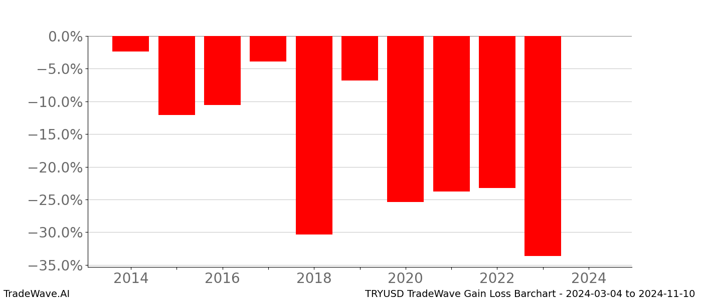 Gain/Loss barchart TRYUSD for date range: 2024-03-04 to 2024-11-10 - this chart shows the gain/loss of the TradeWave opportunity for TRYUSD buying on 2024-03-04 and selling it on 2024-11-10 - this barchart is showing 10 years of history