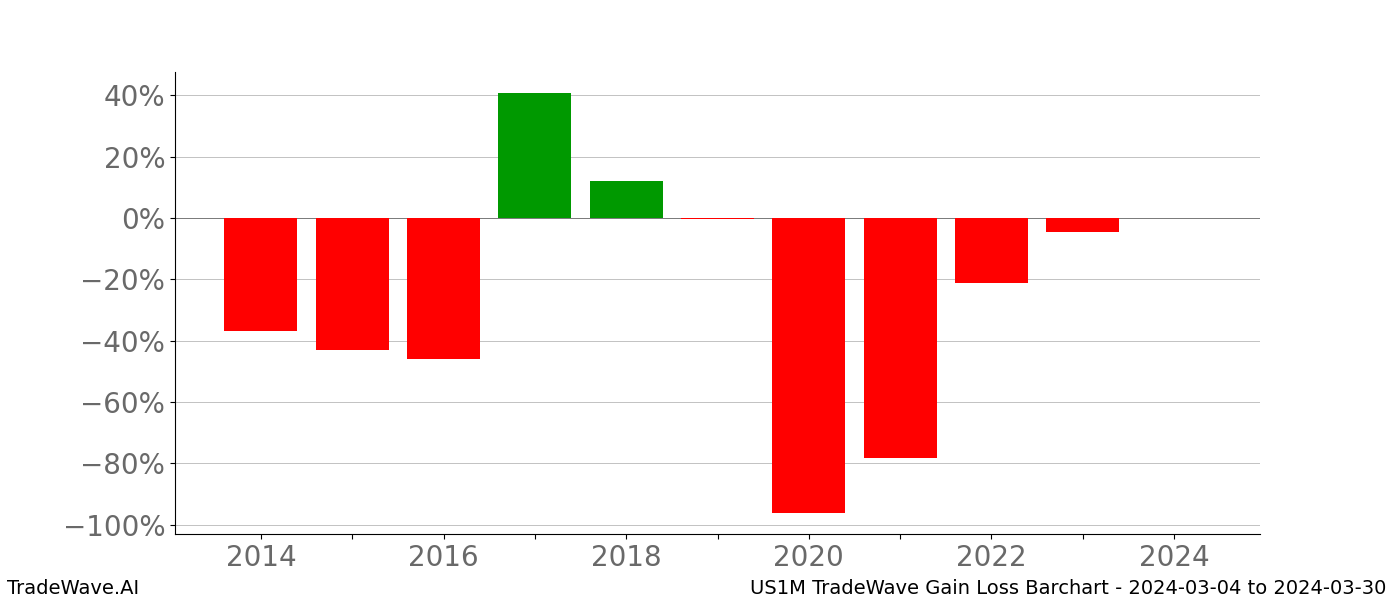 Gain/Loss barchart US1M for date range: 2024-03-04 to 2024-03-30 - this chart shows the gain/loss of the TradeWave opportunity for US1M buying on 2024-03-04 and selling it on 2024-03-30 - this barchart is showing 10 years of history