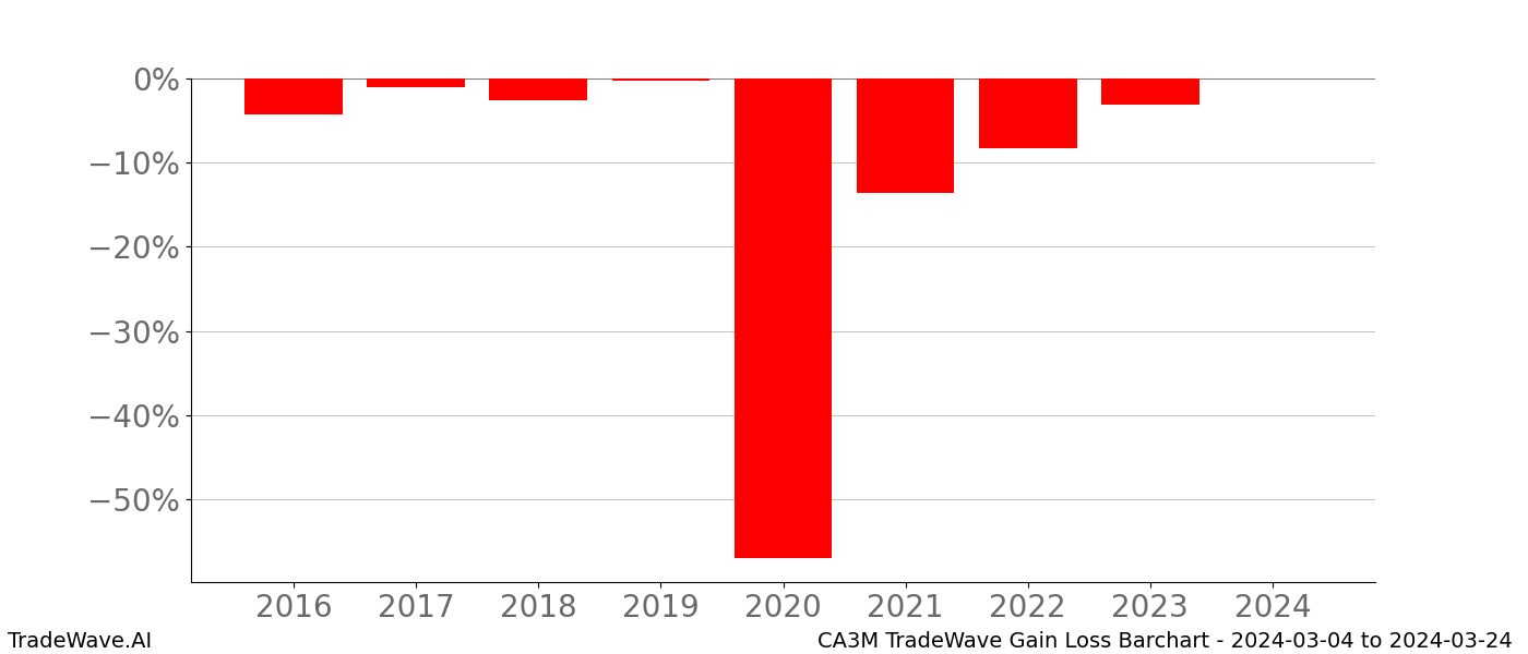 Gain/Loss barchart CA3M for date range: 2024-03-04 to 2024-03-24 - this chart shows the gain/loss of the TradeWave opportunity for CA3M buying on 2024-03-04 and selling it on 2024-03-24 - this barchart is showing 8 years of history