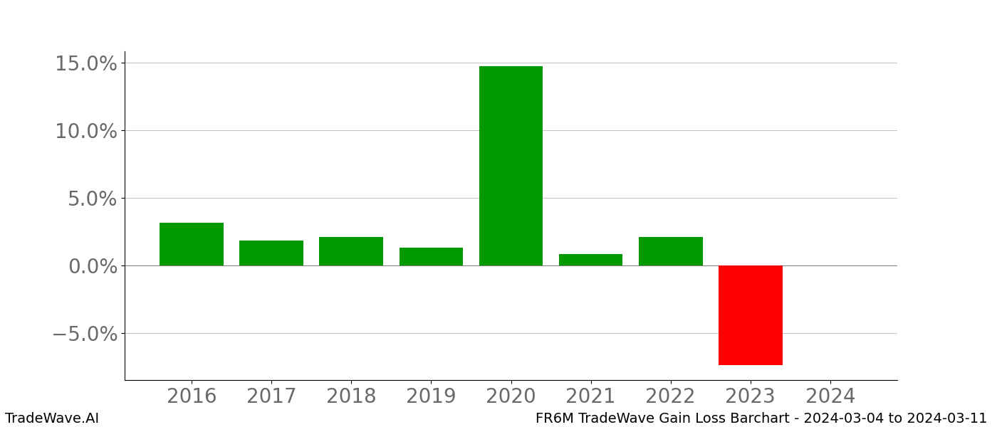 Gain/Loss barchart FR6M for date range: 2024-03-04 to 2024-03-11 - this chart shows the gain/loss of the TradeWave opportunity for FR6M buying on 2024-03-04 and selling it on 2024-03-11 - this barchart is showing 8 years of history