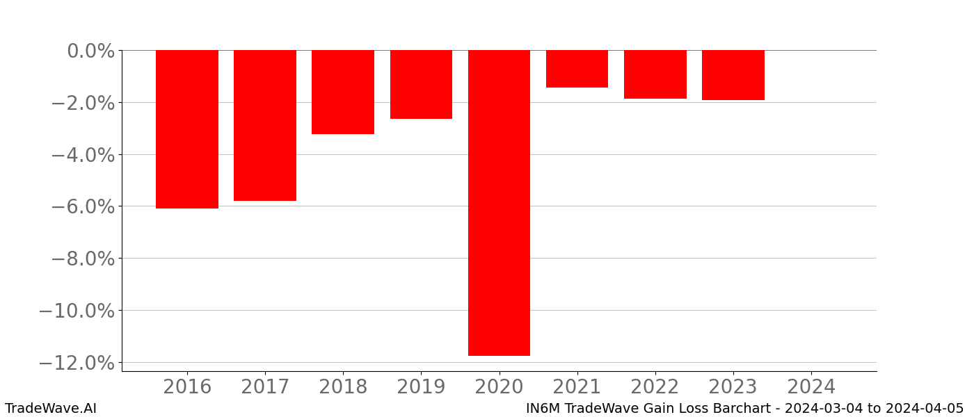 Gain/Loss barchart IN6M for date range: 2024-03-04 to 2024-04-05 - this chart shows the gain/loss of the TradeWave opportunity for IN6M buying on 2024-03-04 and selling it on 2024-04-05 - this barchart is showing 8 years of history