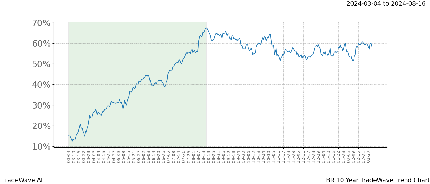 TradeWave Trend Chart BR shows the average trend of the financial instrument over the past 10 years. Sharp uptrends and downtrends signal a potential TradeWave opportunity