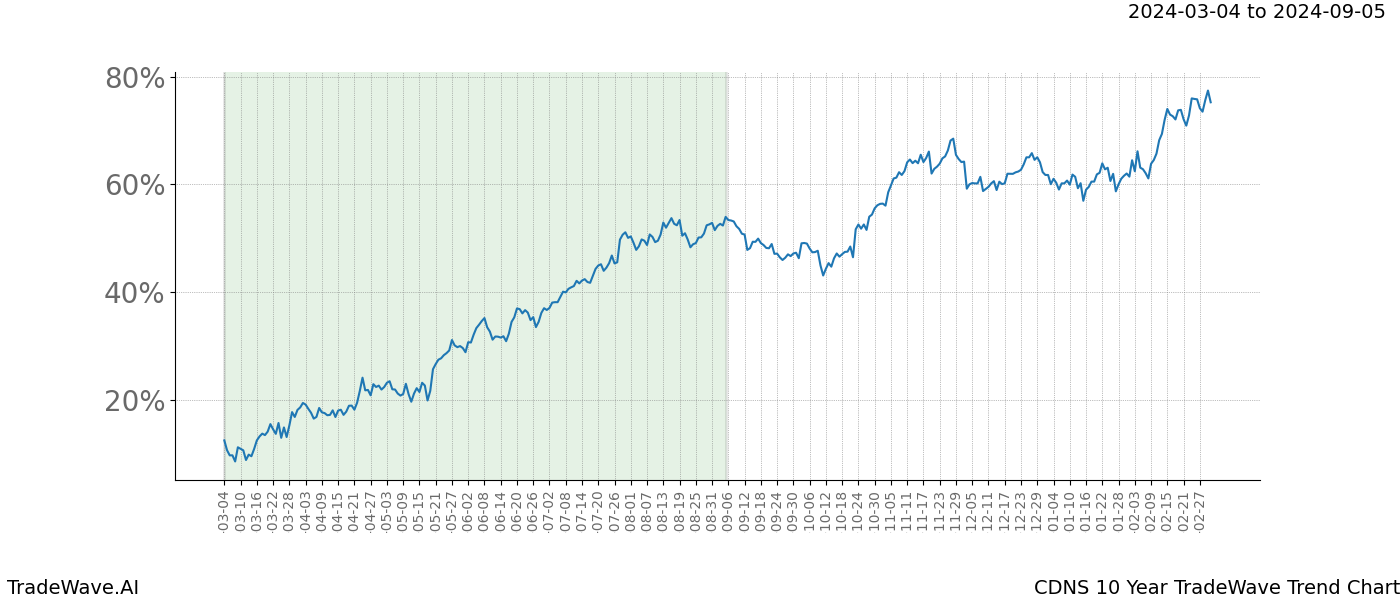 TradeWave Trend Chart CDNS shows the average trend of the financial instrument over the past 10 years. Sharp uptrends and downtrends signal a potential TradeWave opportunity