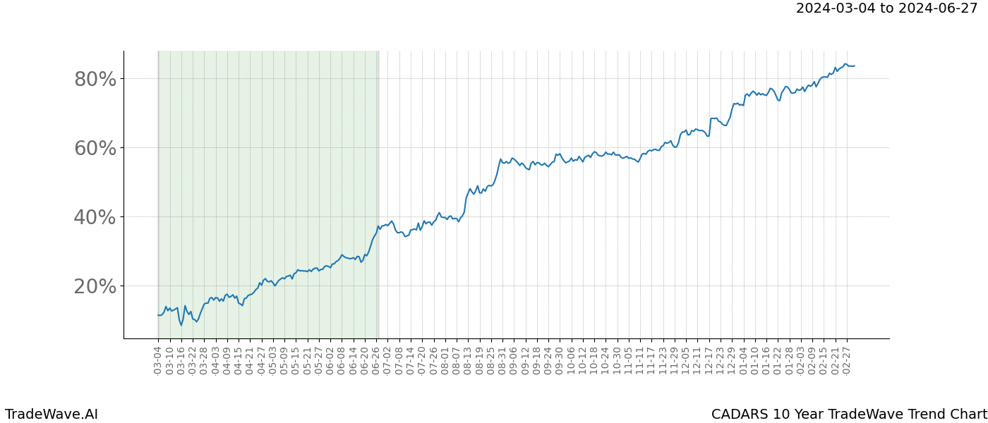 TradeWave Trend Chart CADARS shows the average trend of the financial instrument over the past 10 years. Sharp uptrends and downtrends signal a potential TradeWave opportunity