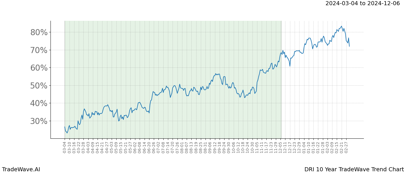 TradeWave Trend Chart DRI shows the average trend of the financial instrument over the past 10 years. Sharp uptrends and downtrends signal a potential TradeWave opportunity