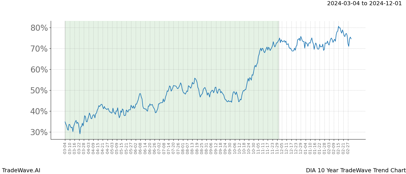 TradeWave Trend Chart DIA shows the average trend of the financial instrument over the past 10 years. Sharp uptrends and downtrends signal a potential TradeWave opportunity