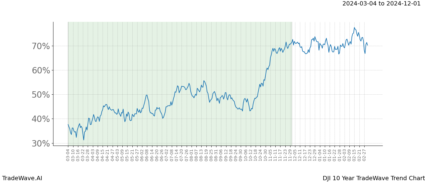 TradeWave Trend Chart DJI shows the average trend of the financial instrument over the past 10 years. Sharp uptrends and downtrends signal a potential TradeWave opportunity