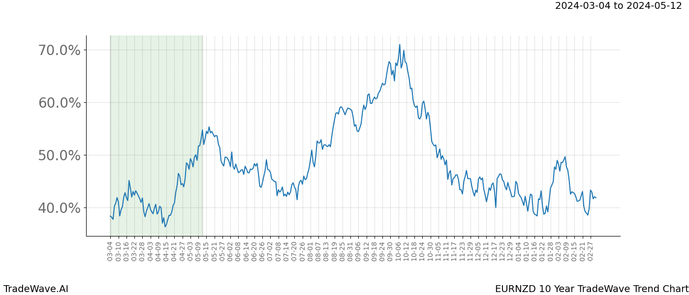 TradeWave Trend Chart EURNZD shows the average trend of the financial instrument over the past 10 years. Sharp uptrends and downtrends signal a potential TradeWave opportunity