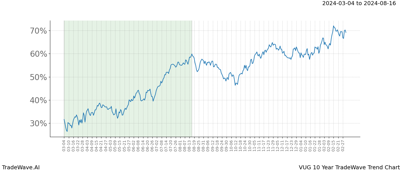 TradeWave Trend Chart VUG shows the average trend of the financial instrument over the past 10 years. Sharp uptrends and downtrends signal a potential TradeWave opportunity