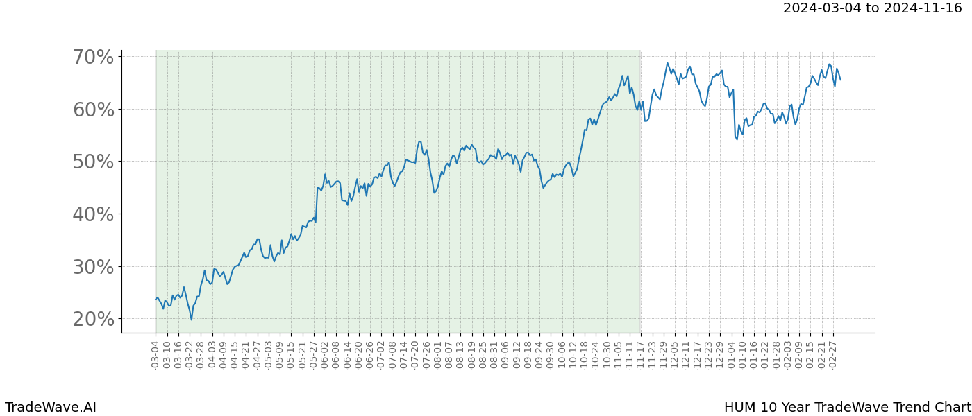 TradeWave Trend Chart HUM shows the average trend of the financial instrument over the past 10 years. Sharp uptrends and downtrends signal a potential TradeWave opportunity