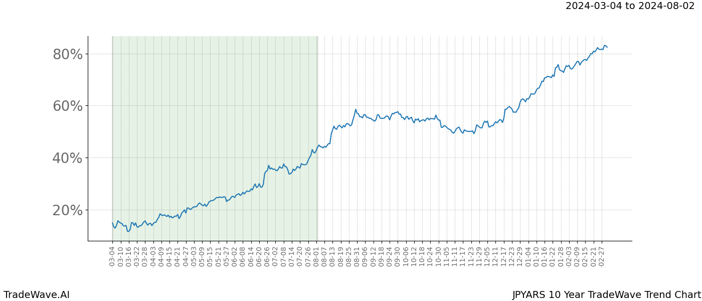 TradeWave Trend Chart JPYARS shows the average trend of the financial instrument over the past 10 years. Sharp uptrends and downtrends signal a potential TradeWave opportunity