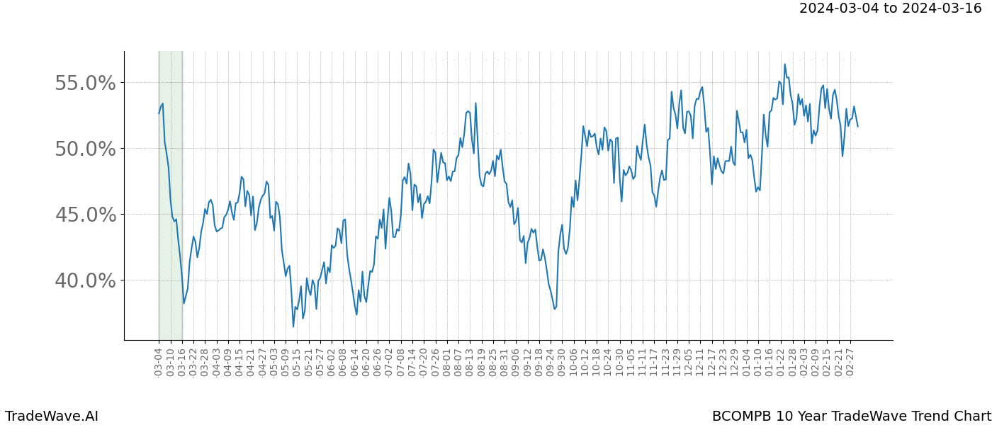 TradeWave Trend Chart BCOMPB shows the average trend of the financial instrument over the past 10 years. Sharp uptrends and downtrends signal a potential TradeWave opportunity