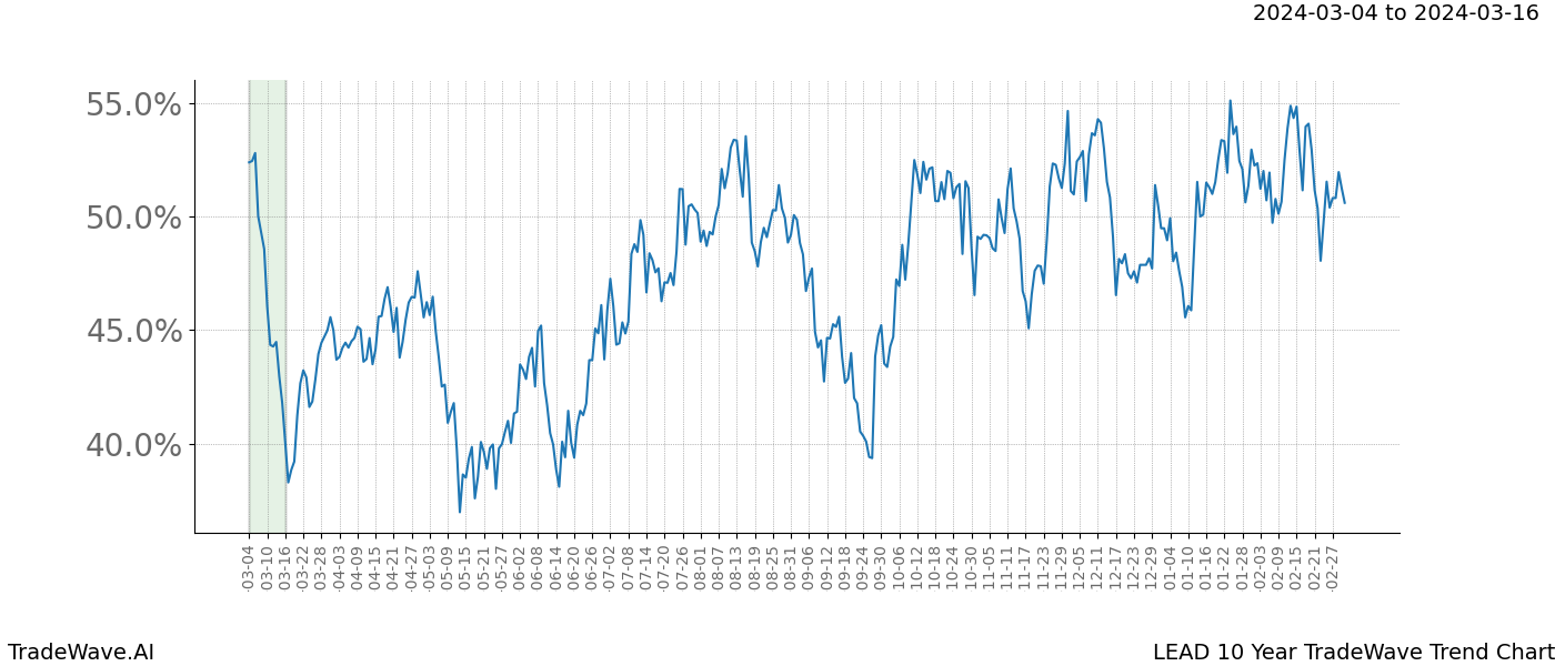 TradeWave Trend Chart LEAD shows the average trend of the financial instrument over the past 10 years. Sharp uptrends and downtrends signal a potential TradeWave opportunity