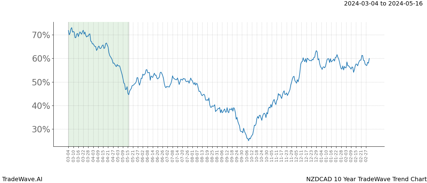 TradeWave Trend Chart NZDCAD shows the average trend of the financial instrument over the past 10 years. Sharp uptrends and downtrends signal a potential TradeWave opportunity