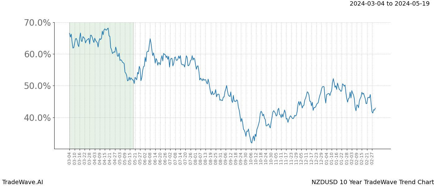 TradeWave Trend Chart NZDUSD shows the average trend of the financial instrument over the past 10 years. Sharp uptrends and downtrends signal a potential TradeWave opportunity