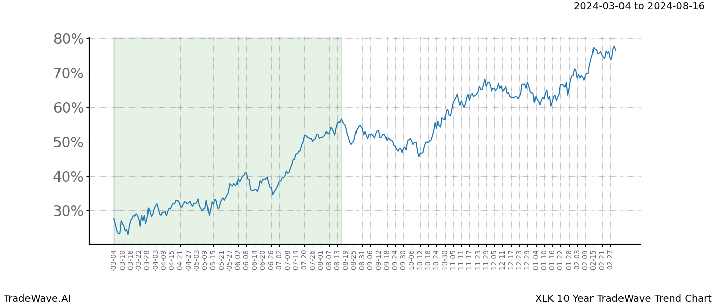 TradeWave Trend Chart XLK shows the average trend of the financial instrument over the past 10 years. Sharp uptrends and downtrends signal a potential TradeWave opportunity