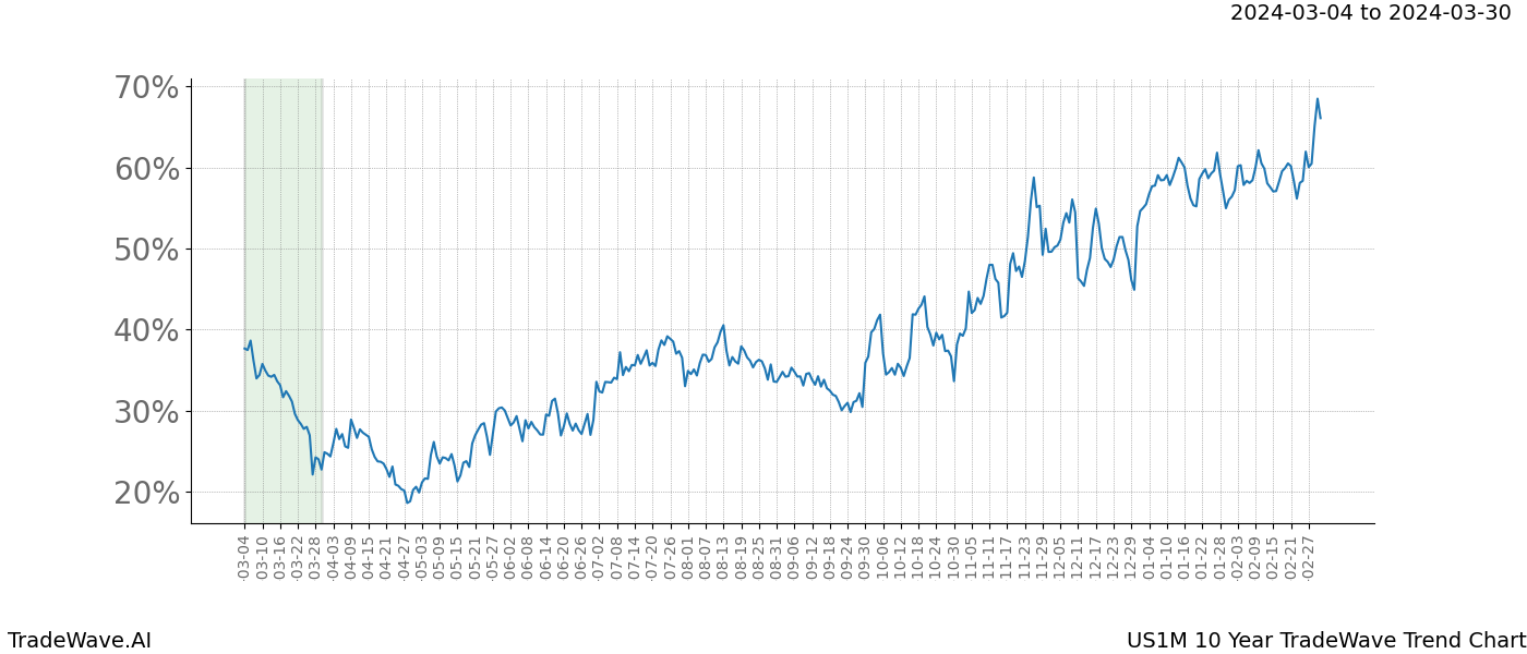 TradeWave Trend Chart US1M shows the average trend of the financial instrument over the past 10 years. Sharp uptrends and downtrends signal a potential TradeWave opportunity