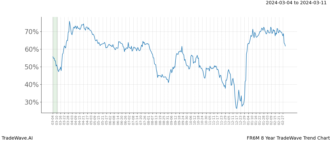 TradeWave Trend Chart FR6M shows the average trend of the financial instrument over the past 8 years. Sharp uptrends and downtrends signal a potential TradeWave opportunity