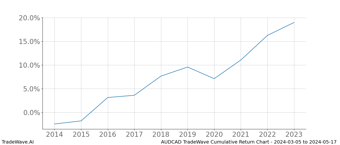 Cumulative chart AUDCAD for date range: 2024-03-05 to 2024-05-17 - this chart shows the cumulative return of the TradeWave opportunity date range for AUDCAD when bought on 2024-03-05 and sold on 2024-05-17 - this percent chart shows the capital growth for the date range over the past 10 years 