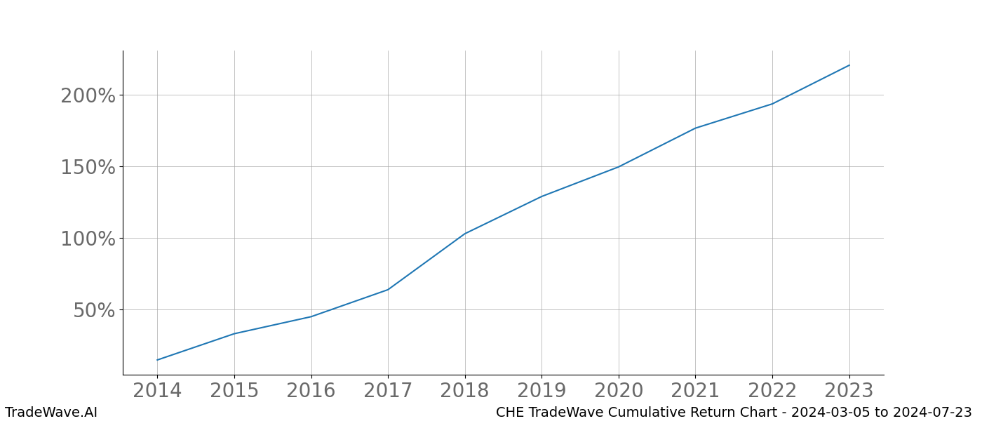 Cumulative chart CHE for date range: 2024-03-05 to 2024-07-23 - this chart shows the cumulative return of the TradeWave opportunity date range for CHE when bought on 2024-03-05 and sold on 2024-07-23 - this percent chart shows the capital growth for the date range over the past 10 years 