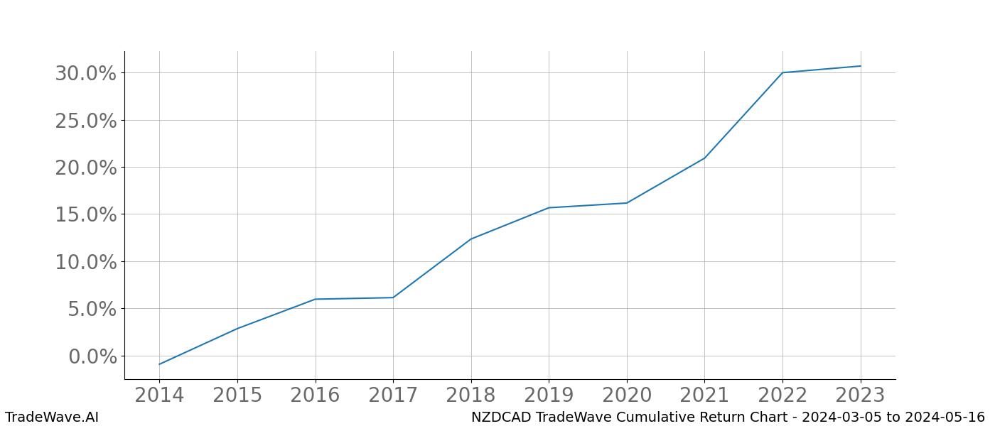 Cumulative chart NZDCAD for date range: 2024-03-05 to 2024-05-16 - this chart shows the cumulative return of the TradeWave opportunity date range for NZDCAD when bought on 2024-03-05 and sold on 2024-05-16 - this percent chart shows the capital growth for the date range over the past 10 years 