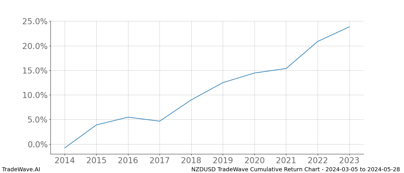 Cumulative chart NZDUSD for date range: 2024-03-05 to 2024-05-28 - this chart shows the cumulative return of the TradeWave opportunity date range for NZDUSD when bought on 2024-03-05 and sold on 2024-05-28 - this percent chart shows the capital growth for the date range over the past 10 years 