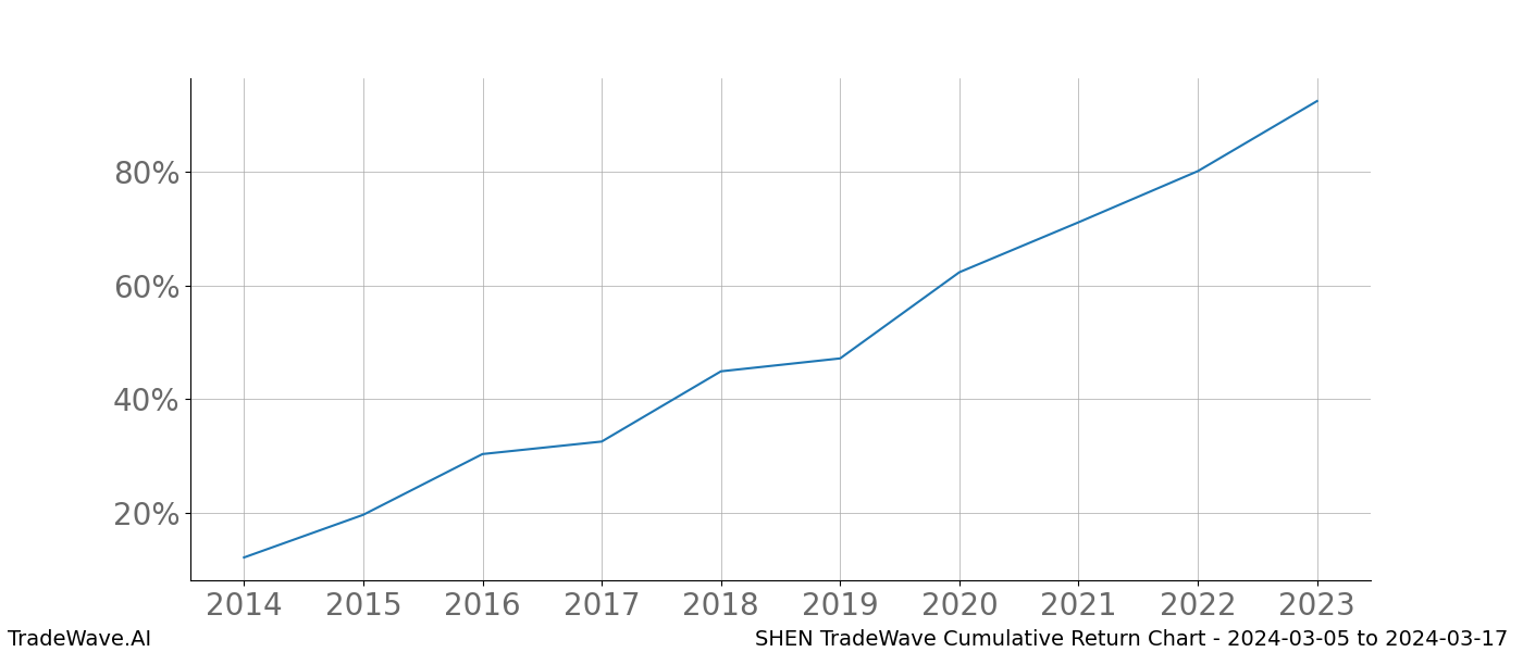 Cumulative chart SHEN for date range: 2024-03-05 to 2024-03-17 - this chart shows the cumulative return of the TradeWave opportunity date range for SHEN when bought on 2024-03-05 and sold on 2024-03-17 - this percent chart shows the capital growth for the date range over the past 10 years 